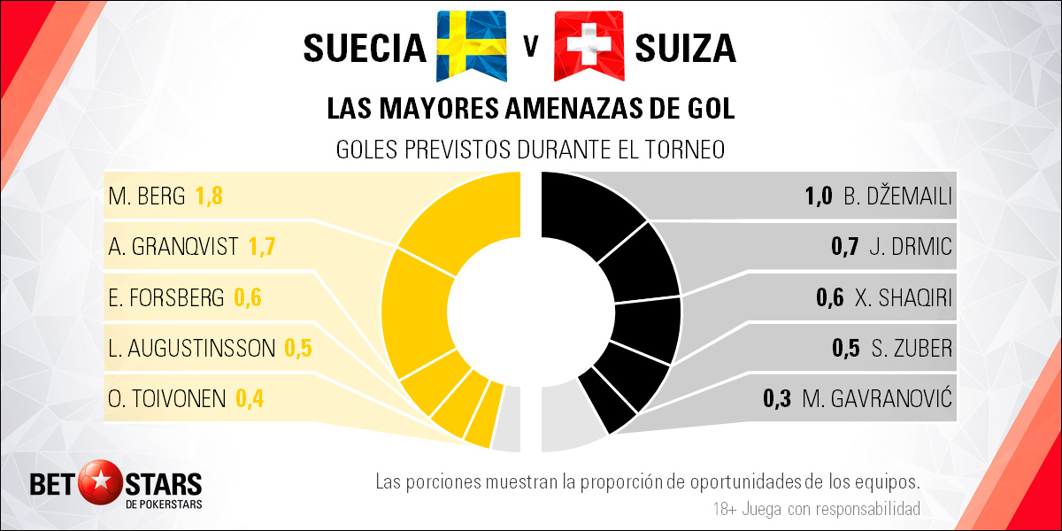 BetStars Suecia vs Suiza 04 Betstars, Suecia vs Suiza, pronosticos deportivos, Mundial Rusia 2018, clasificacion mundial 2018, grupos mundial 2018, mundial rusia 2018 calendario, clasificacion mundial 2018 europa, mundial 2018 clasificacion, clasificatorias rusia 2018, grupos del mundial 2018, tabla de posiciones eliminatorias rusia 2018, eliminatorias rusia 2018 europa, clasificación mundial rusia 2018,